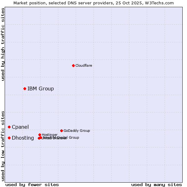 Market position of IBM Group vs. Cpanel vs. Dhosting