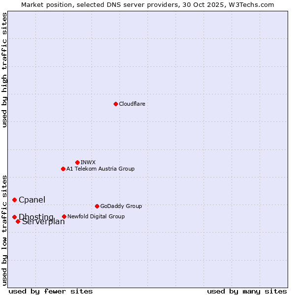Market position of Serverplan vs. Cpanel vs. Dhosting