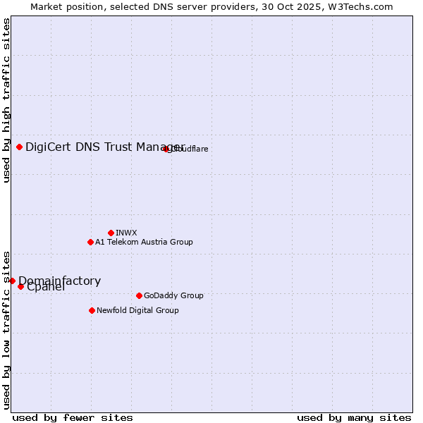 Market position of Cpanel vs. DigiCert DNS Trust Manager vs. Domainfactory