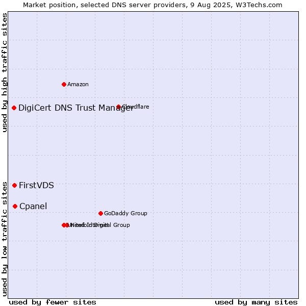 Market position of Cpanel vs. FirstVDS vs. DigiCert DNS Trust Manager