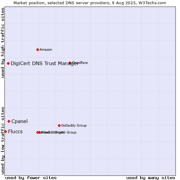 Market position of Cpanel vs. DigiCert DNS Trust Manager vs. Fluccs