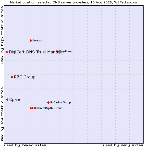 Market position of RBC Group vs. Cpanel vs. DigiCert DNS Trust Manager