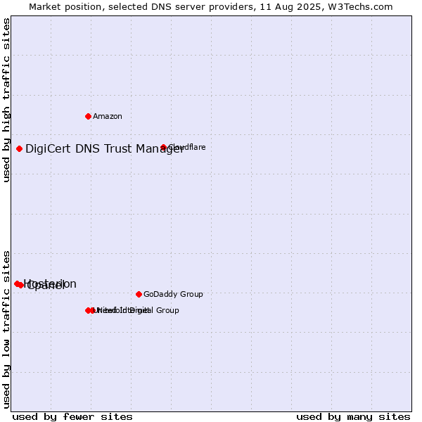 Market position of Cpanel vs. DigiCert DNS Trust Manager vs. Hosterion