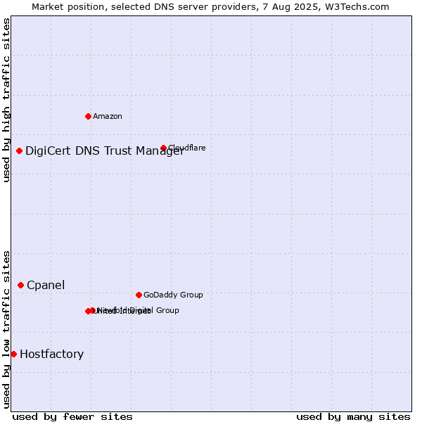 Market position of Cpanel vs. DigiCert DNS Trust Manager vs. Hostfactory