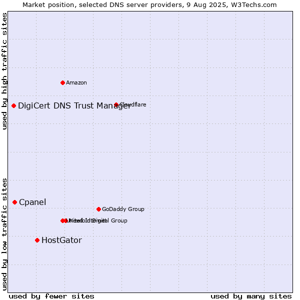 Market position of HostGator vs. Cpanel vs. DigiCert DNS Trust Manager