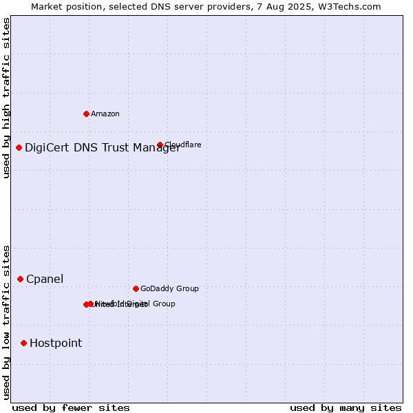 Market position of Hostpoint vs. Cpanel vs. DigiCert DNS Trust Manager