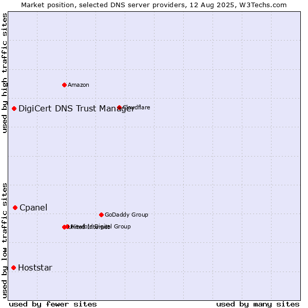 Market position of Cpanel vs. DigiCert DNS Trust Manager vs. Hoststar