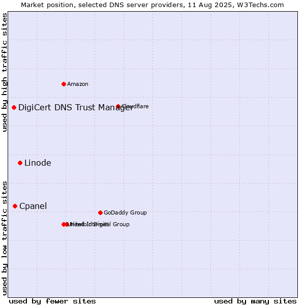 Market position of Linode vs. Cpanel vs. DigiCert DNS Trust Manager