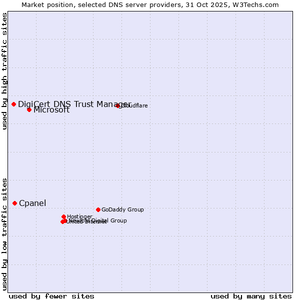 Market position of Microsoft vs. Cpanel vs. DigiCert DNS Trust Manager