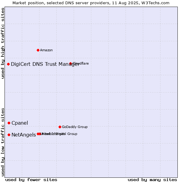 Market position of Cpanel vs. NetAngels vs. DigiCert DNS Trust Manager