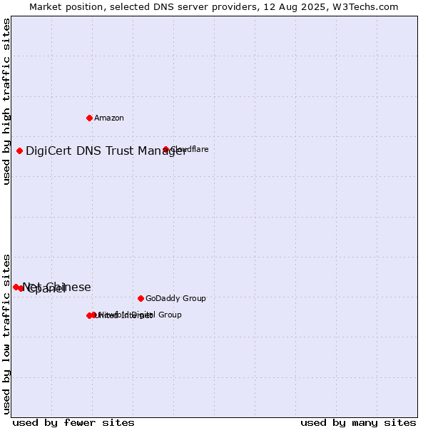 Market position of Cpanel vs. DigiCert DNS Trust Manager vs. Net Chinese