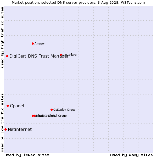 Market position of Cpanel vs. DigiCert DNS Trust Manager vs. Netinternet