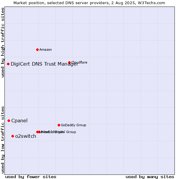 Market position of o2switch vs. Cpanel vs. DigiCert DNS Trust Manager