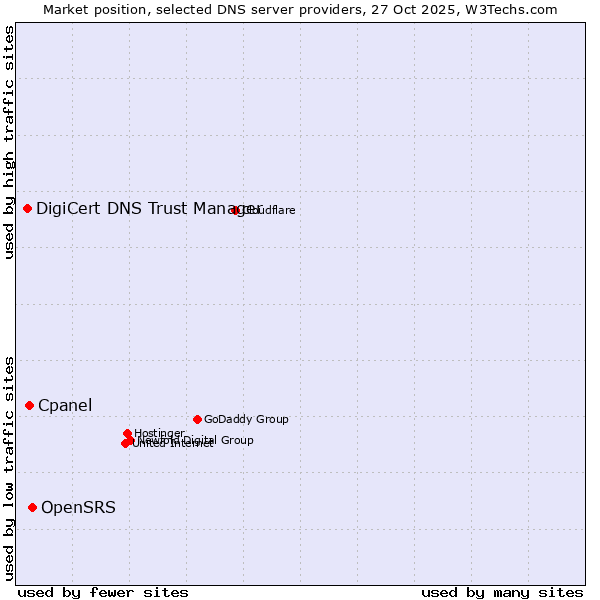 Market position of OpenSRS vs. Cpanel vs. DigiCert DNS Trust Manager