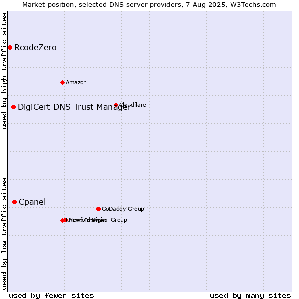 Market position of Cpanel vs. DigiCert DNS Trust Manager vs. RcodeZero