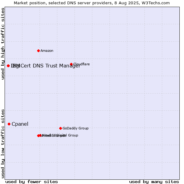 Market position of Cpanel vs. DigiCert DNS Trust Manager vs. IBM