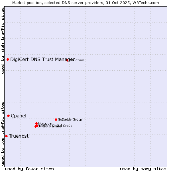 Market position of Cpanel vs. DigiCert DNS Trust Manager vs. Truehost