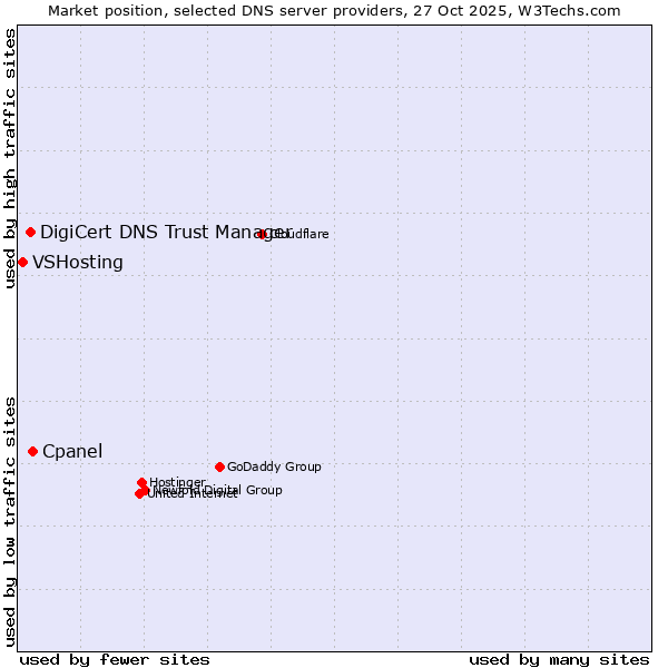 Market position of Cpanel vs. DigiCert DNS Trust Manager vs. VSHosting