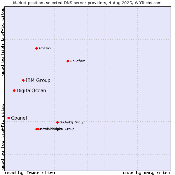Market position of IBM Group vs. DigitalOcean vs. Cpanel