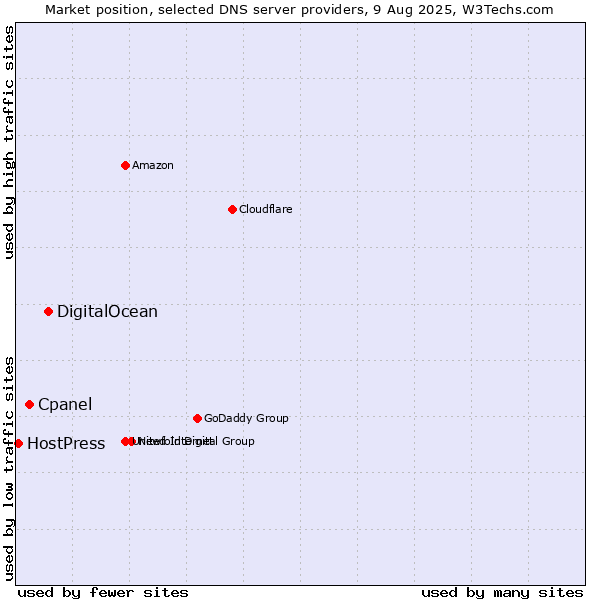 Market position of DigitalOcean vs. Cpanel vs. HostPress
