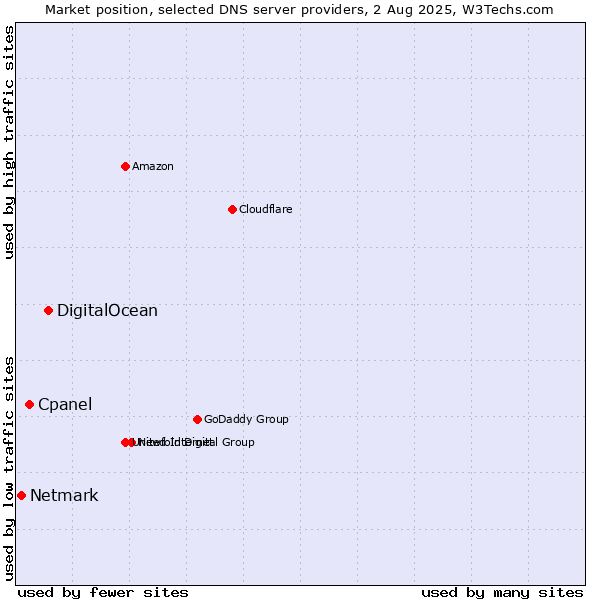 Market position of DigitalOcean vs. Cpanel vs. Netmark