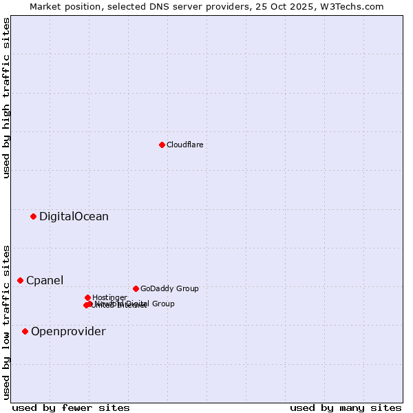 Market position of DigitalOcean vs. Openprovider vs. Cpanel