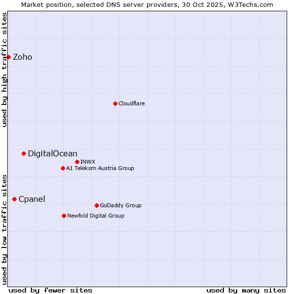 Market position of DigitalOcean vs. Cpanel vs. Zoho