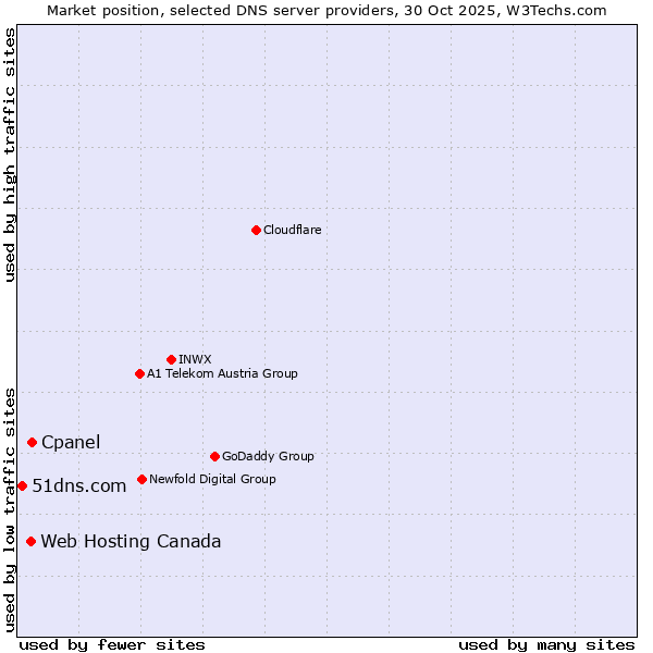 Market position of Cpanel vs. Web Hosting Canada vs. 51dns.com