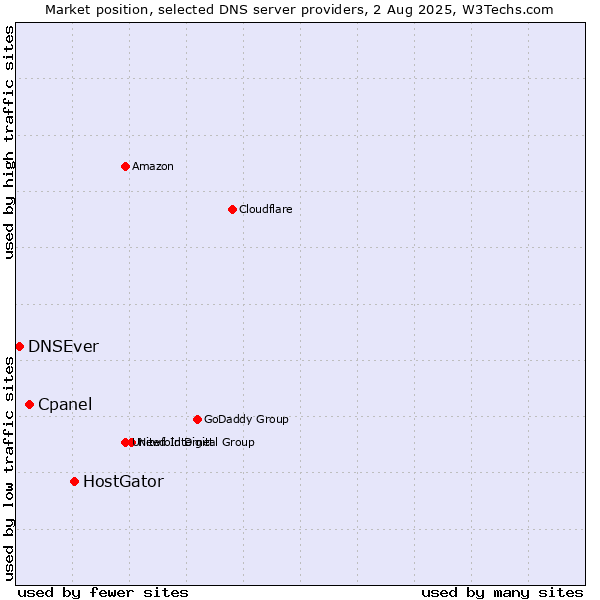 Market position of HostGator vs. Cpanel vs. DNSEver