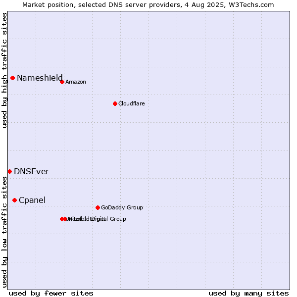 Market position of Cpanel vs. Nameshield vs. DNSEver
