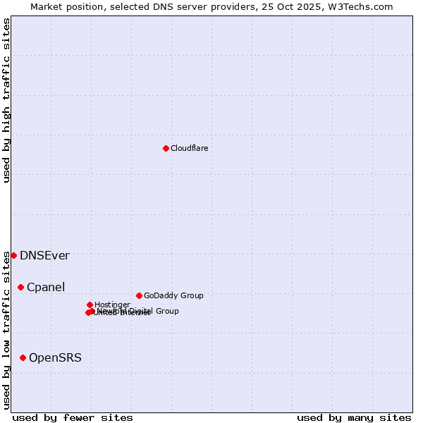 Market position of OpenSRS vs. Cpanel vs. DNSEver