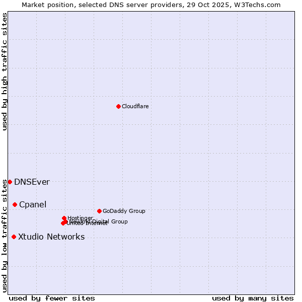 Market position of Cpanel vs. Xtudio Networks vs. DNSEver