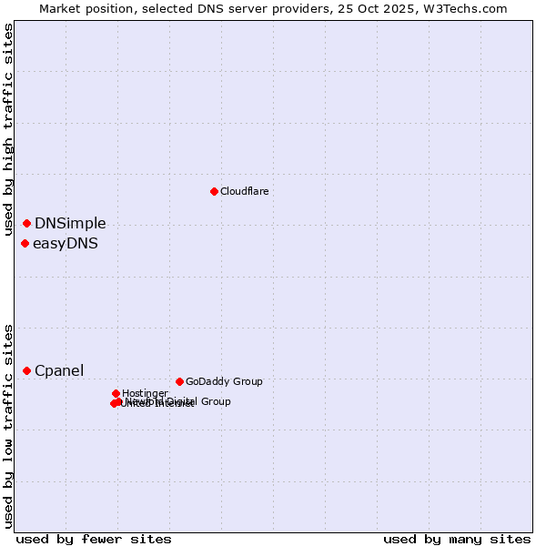 Market position of DNSimple vs. Cpanel vs. easyDNS