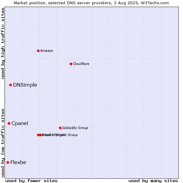 Market position of DNSimple vs. Cpanel vs. Flexbe