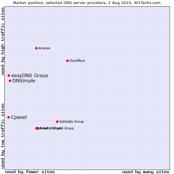 Market position of DNSimple vs. easyDNS Group vs. Cpanel