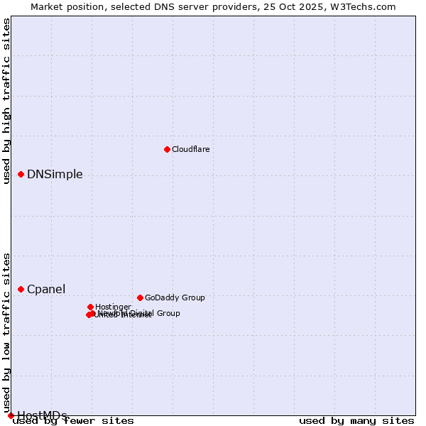 Market position of DNSimple vs. Cpanel vs. HostMDs