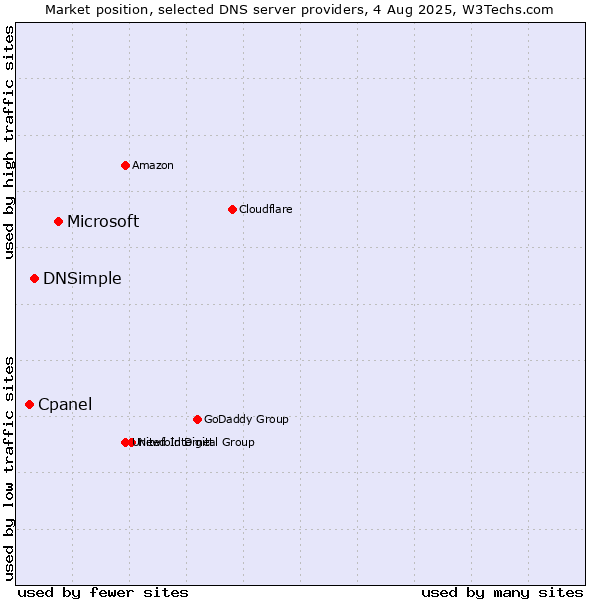 Market position of Microsoft vs. DNSimple vs. Cpanel