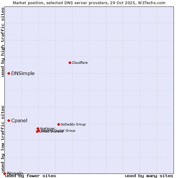 Market position of DNSimple vs. Cpanel vs. Nanelo