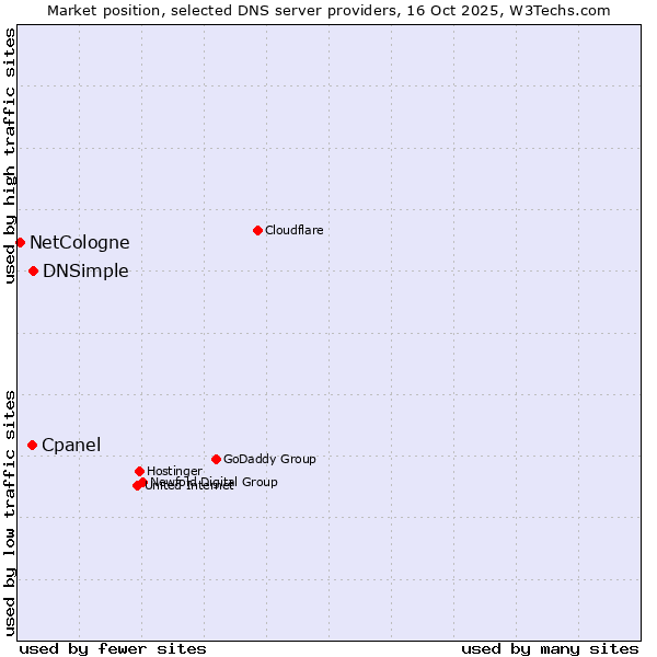Market position of DNSimple vs. Cpanel vs. NetCologne