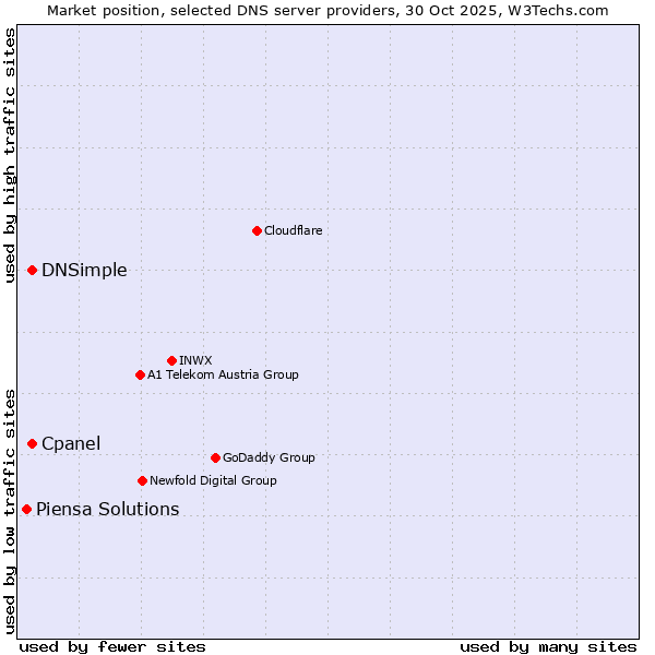 Market position of DNSimple vs. Cpanel vs. Piensa Solutions