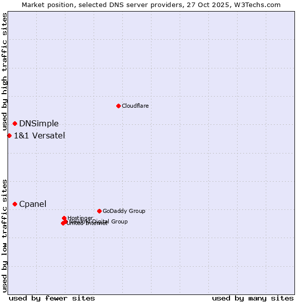Market position of DNSimple vs. Cpanel vs. 1&1 Versatel