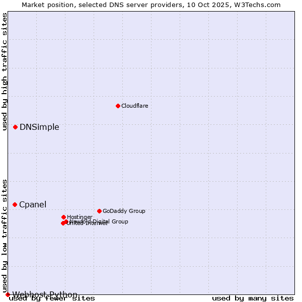 Market position of DNSimple vs. Cpanel vs. Webhost Python