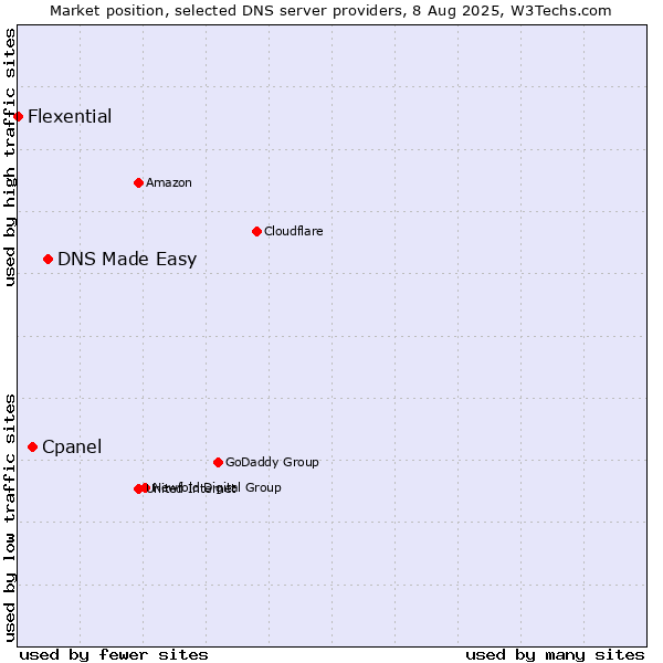 Market position of DNS Made Easy vs. Cpanel vs. Flexential