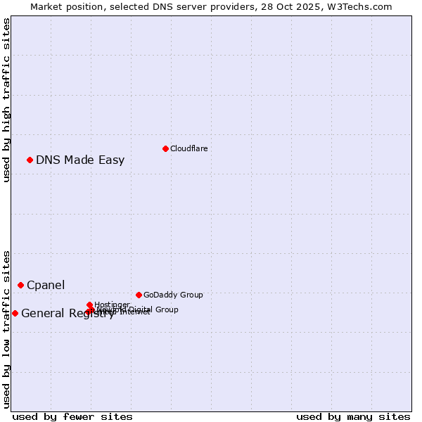 Market position of DNS Made Easy vs. Cpanel vs. General Registry