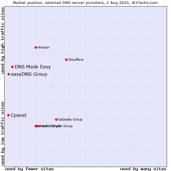 Market position of DNS Made Easy vs. easyDNS Group vs. Cpanel