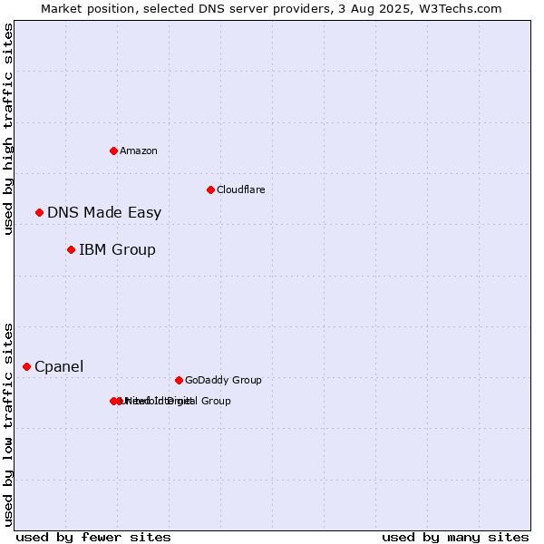 Market position of IBM Group vs. DNS Made Easy vs. Cpanel