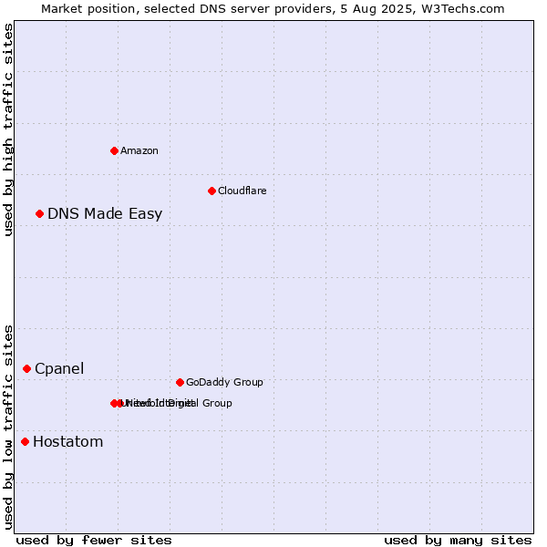 Market position of DNS Made Easy vs. Cpanel vs. Hostatom