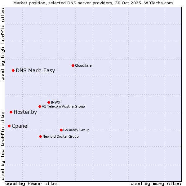 Market position of DNS Made Easy vs. Hoster.by vs. Cpanel
