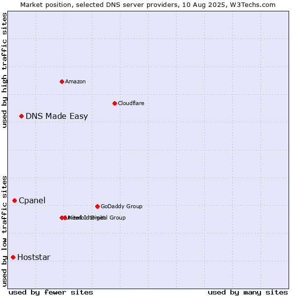 Market position of DNS Made Easy vs. Cpanel vs. Hoststar