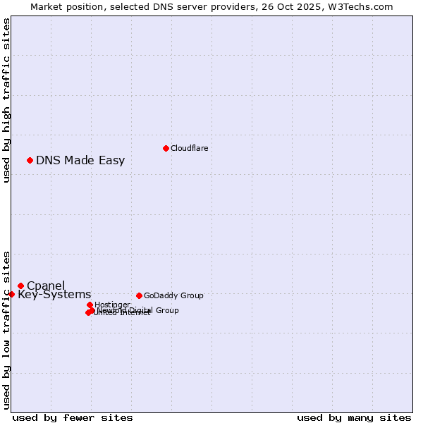 Market position of DNS Made Easy vs. Cpanel vs. Key-Systems